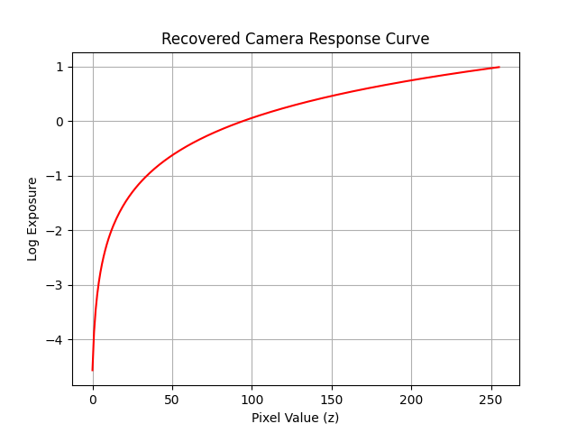 Recovered Camera Response Curve