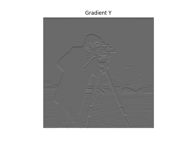 Gradient Y