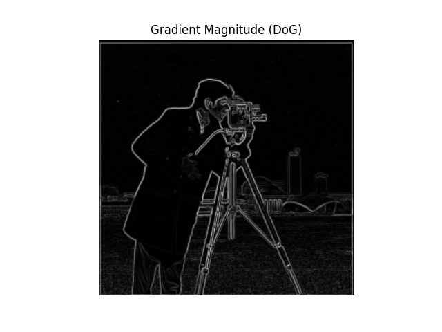 Gradient Magnitude (DoG)